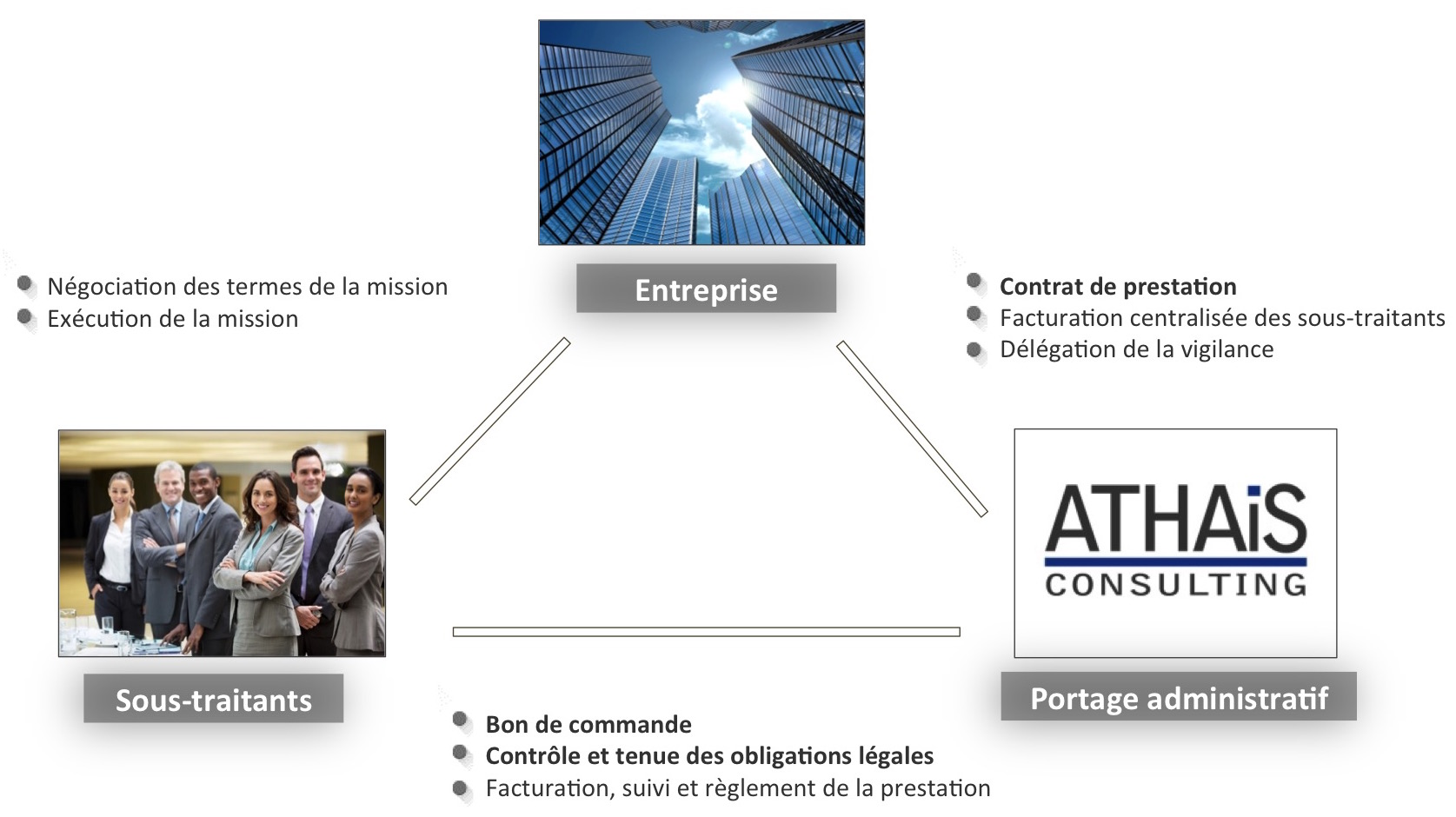 Relation tripartite